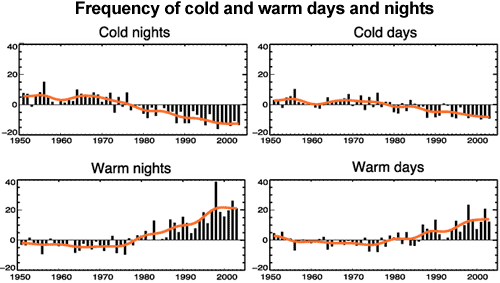 Global Warming Will Change The Difference Between Day And Night