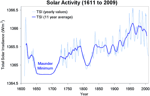 TSI_Maunder_Minimum.gif