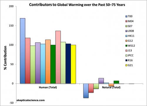 Net human and natural percent contributions to the observed global surface warming over the past 50-65 years according to Tett et al. 2000 (T00, dark blue), Meehl et al. 2004 (M04, red), Stone et al. 2007 (S07, light green), Lean and Rind 2008 (LR08, purple), Huber and Knutti 2011 (HK11, light blue), Gillett et al. 2012 (G12, orange), Wigley and Santer 2012 (WS12, dark green), and Jones et al. 2013 (J12, pink).