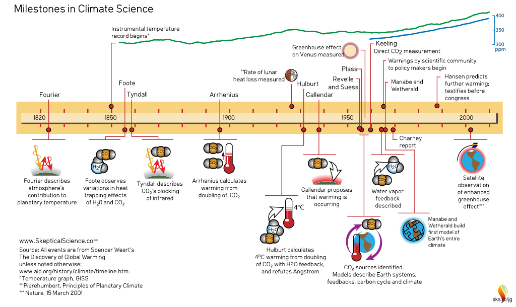 Two centuries of climate science - the timeline