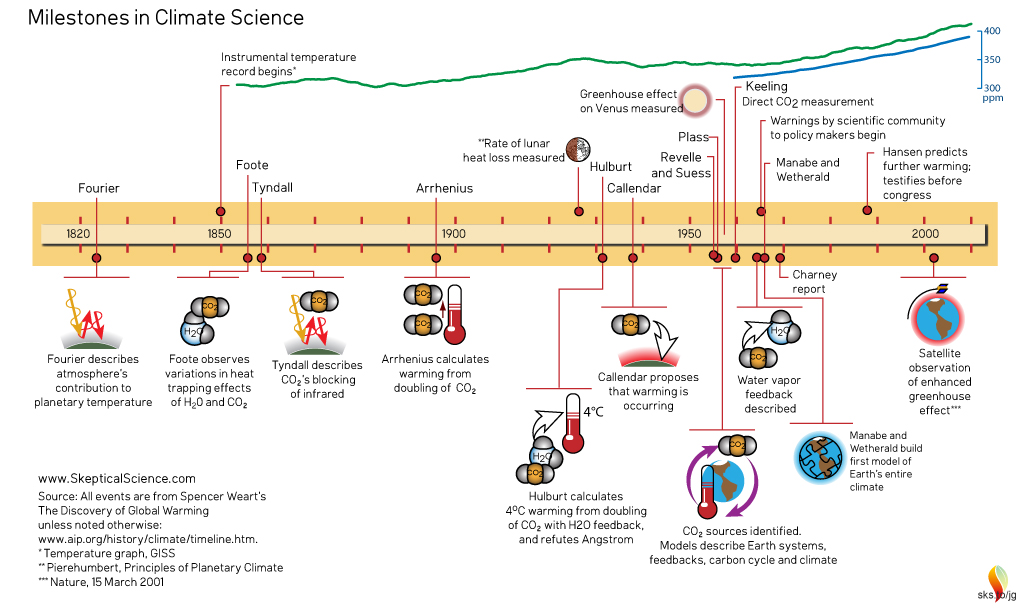 the-history-of-climate-science