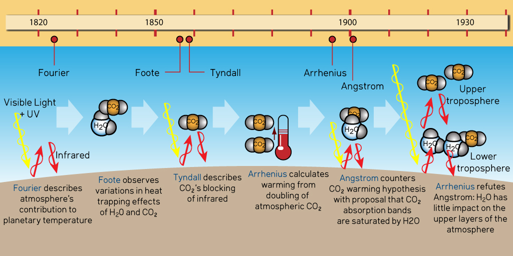 Evolution Of The Earth S Atmosphere Timeline - The Earth Images