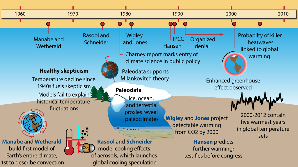 The History Of Climate Science