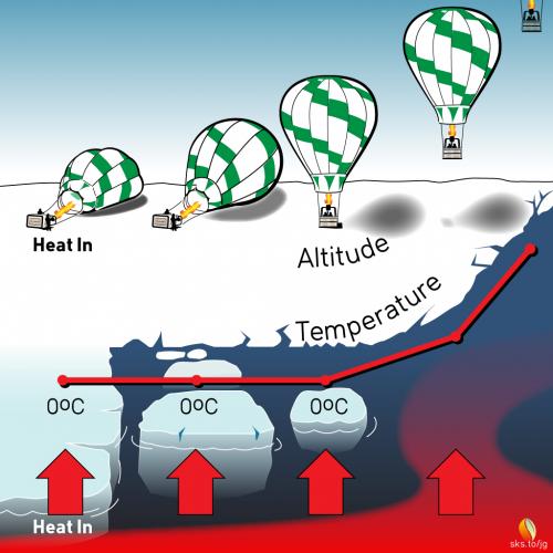 Ice balloons temperature rise