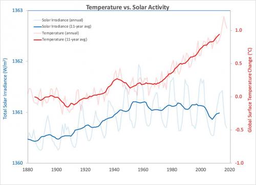 Годовое глобальное изменение температуры (тонкий светло-красный) со скользящим средним значением температуры за 11 лет (толстый темно-красный). Температура от NASA GISS. Годовое общее солнечное излучение (TSI; тонкий светло-синий) со скользящим средним значением TSI за 11 лет (толстый темно-синий). TSI с 1880 по 1978 год от Кривовой и др. (2007). TSI с 1979 по 2009 год от PMOD.