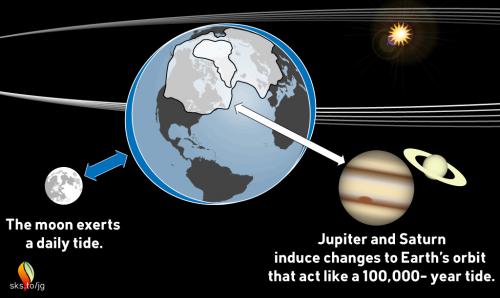 Jupiter and Saturn cause 100,000-year glacial tides