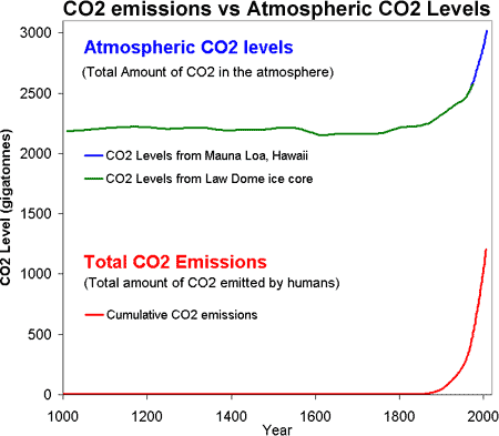 [Pilt: CO2-Emissions-vs-Levels.gif]