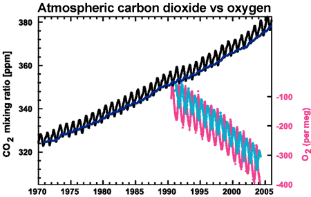 CO2 vs O2 (chart only goes to 2005)