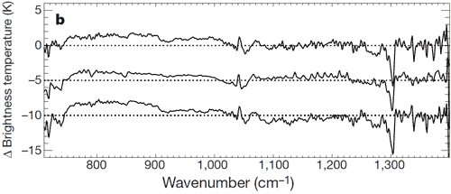 OLR measurements show increased absorption at CO2 wavelengths