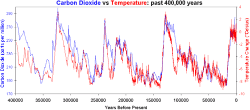 Iskjerner fra Vostok viser hvordan CO2-nivå og temperatur har endret seg de siste 400.000 årene.
