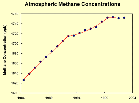 [Image: atmospheric_methane_conc.gif]