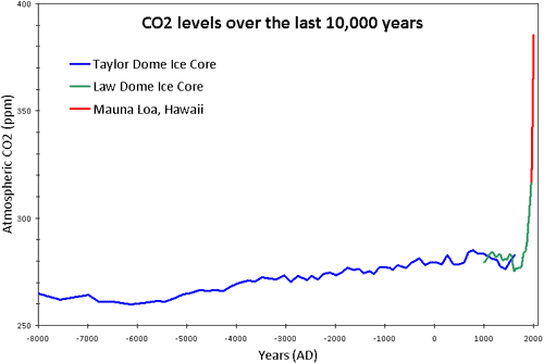 CO2 graph 10000 years