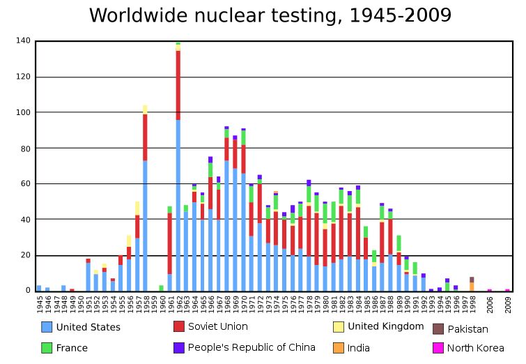 Surface Nuclear Weapons Testing
