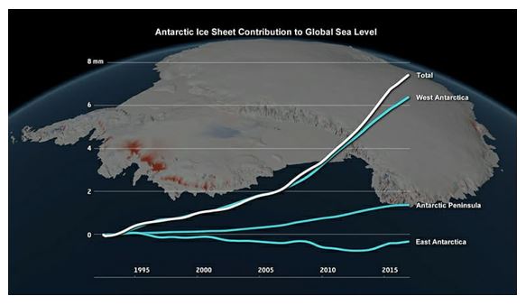 Antarctic Ice Sheet Mass Losses