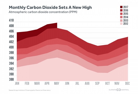 CO2EmissionsJan2012thruMay2017.jpg