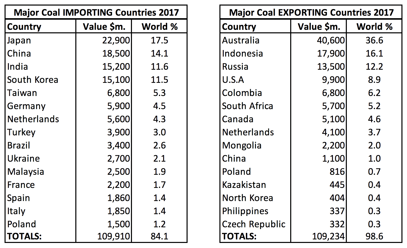 Import by country. Coal-exporting. Coal Export. Coal перевод на русский. Coal Table.