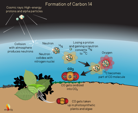 Origin of Carbon-14