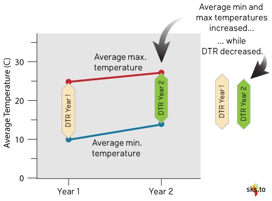 Diurnal Temperature Range