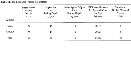 Law Dome Dating Parameters