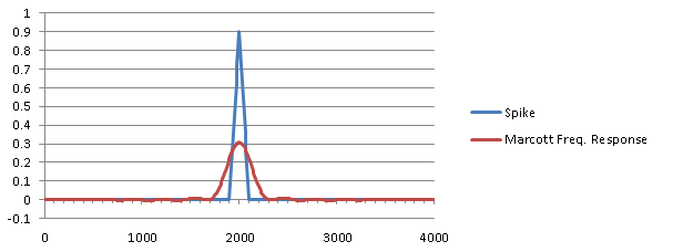 Marcott spike and resulting filtered values