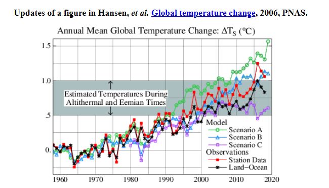 Modern warming warmest in 126,000 years