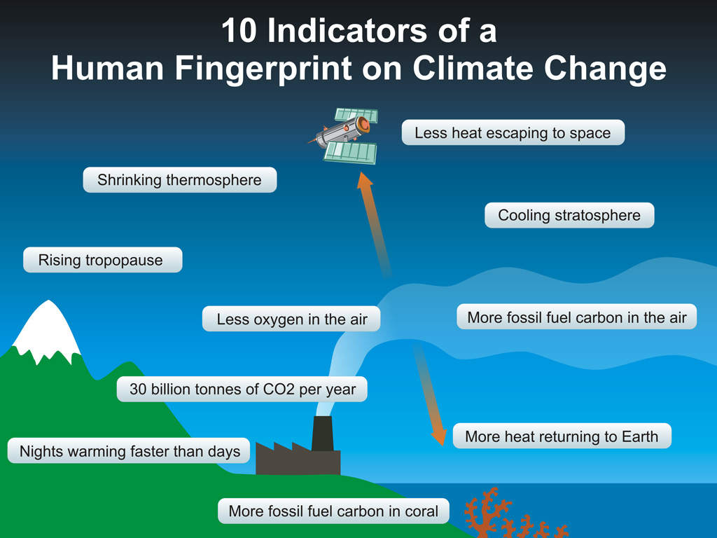 human-fingerprints-on-climate-change-rule-out-natural-cycles