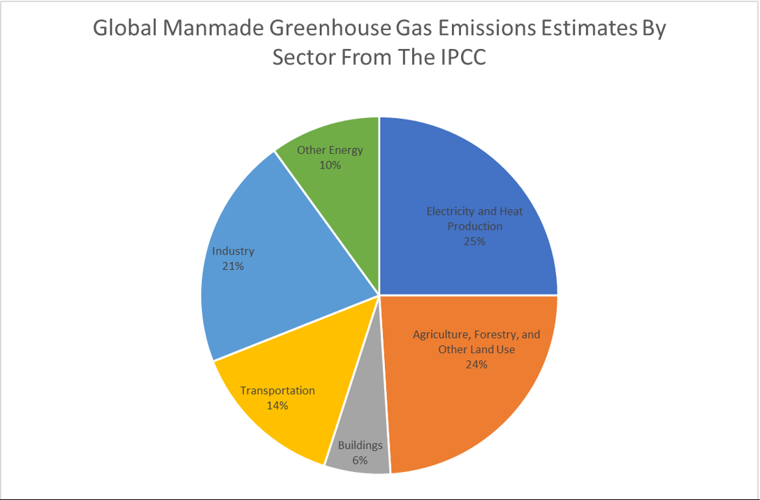 Figure 2: Global manmade GHG emissions by sector reported by the IPCC, electricity and heat production make the largest contribution at 25% followed by animal agriculture, forestry, and other land use making up 24% (IPCC).