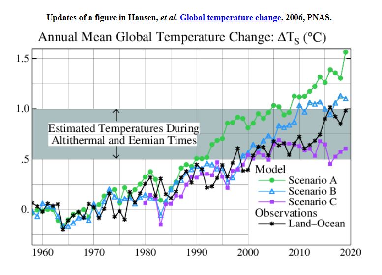 Modern temperatures exceed the Eemian