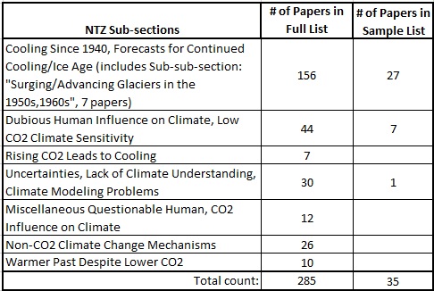 NTZ Subsections