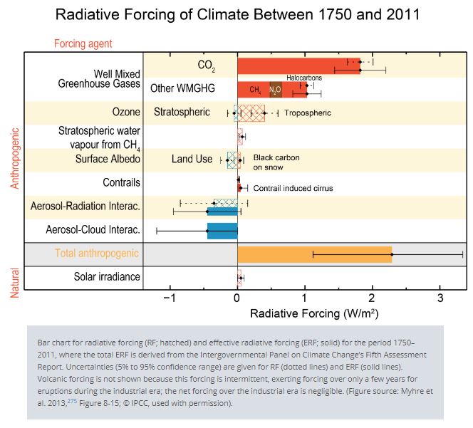 Radiative forcing of climate 1750-2011