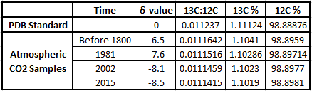 Table of delta values