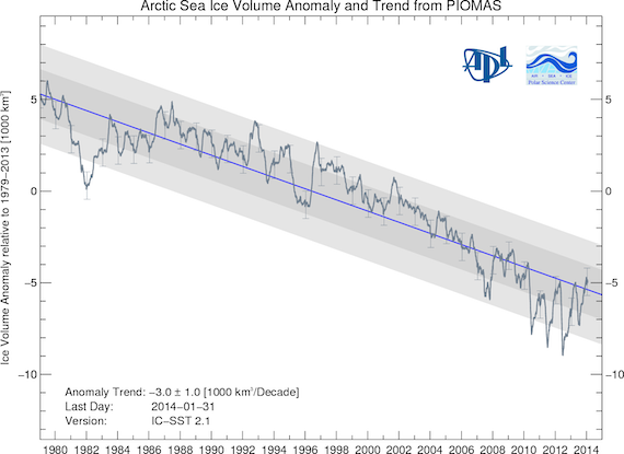 Line chart showing a decreasing trend for arctic sea ice from 1980-2014