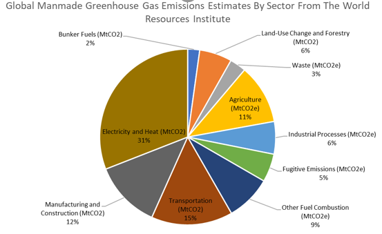 Deforestation, Agriculture, and Diet Are Fuelling the Climate Crisis