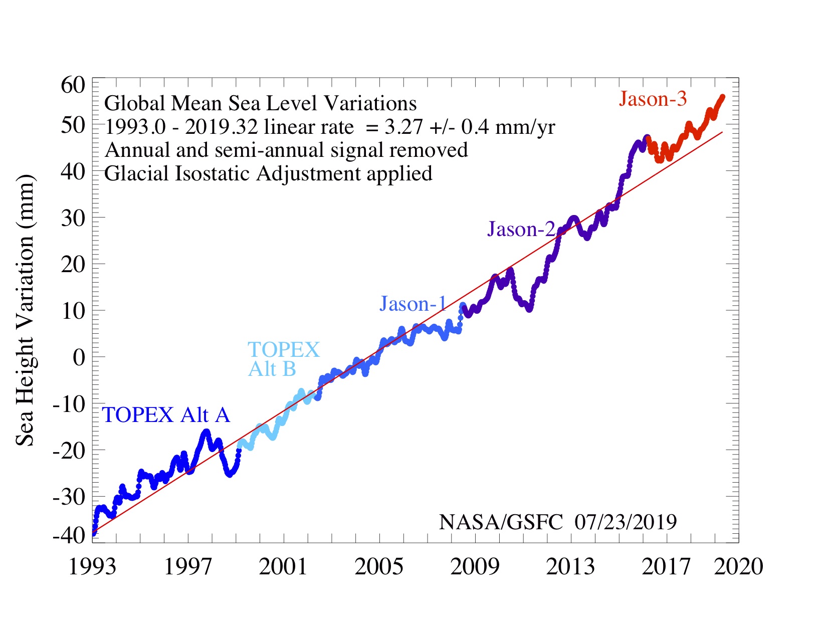 Global Sea Levels as measured from satellites and checked by tide gauges